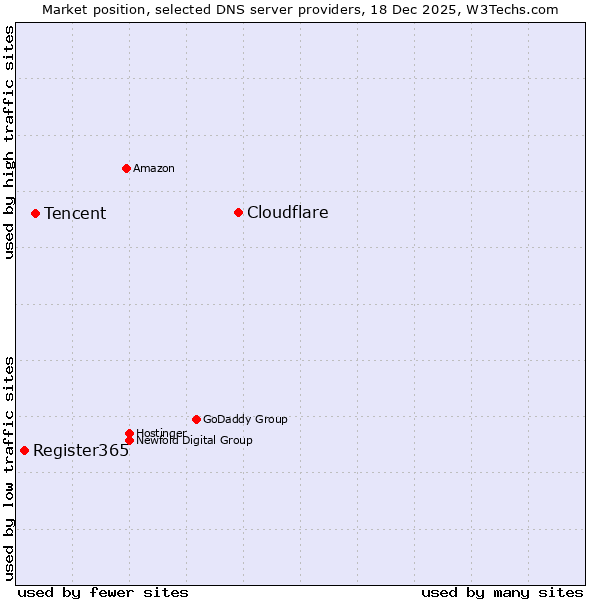 Market position of Cloudflare vs. Tencent vs. Register365