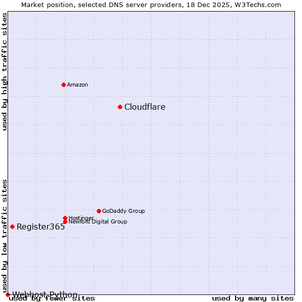 Market position of Cloudflare vs. Register365 vs. Webhost Python