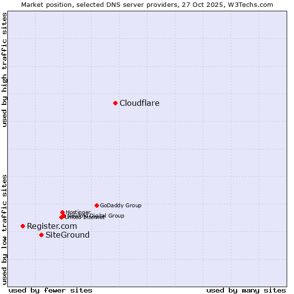 Market position of Cloudflare vs. SiteGround vs. Register.com
