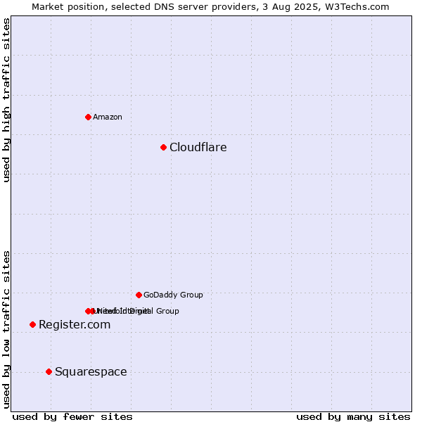 Market position of Cloudflare vs. Squarespace vs. Register.com