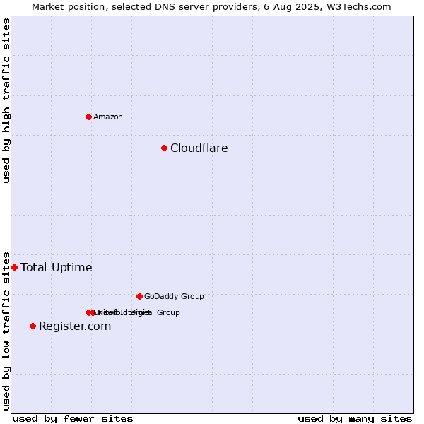 Market position of Cloudflare vs. Register.com vs. Total Uptime