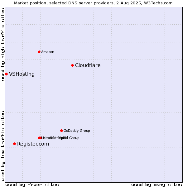 Market position of Cloudflare vs. Register.com vs. VSHosting