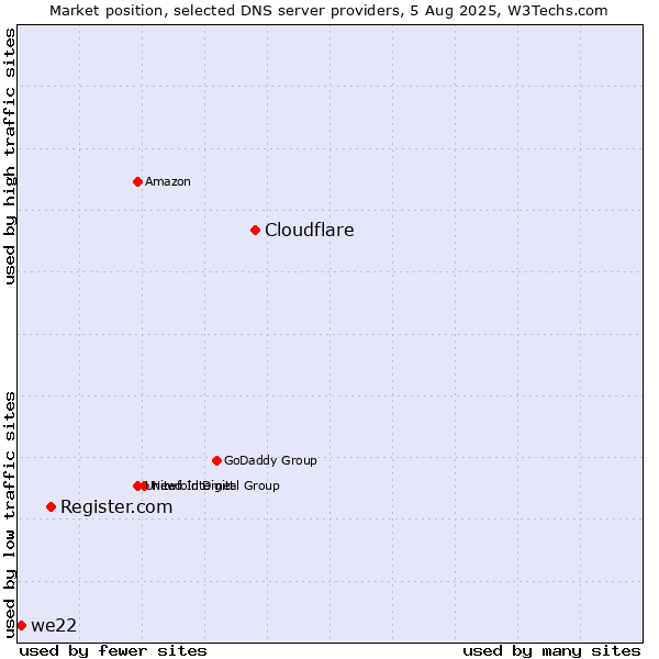 Market position of Cloudflare vs. Register.com vs. we22