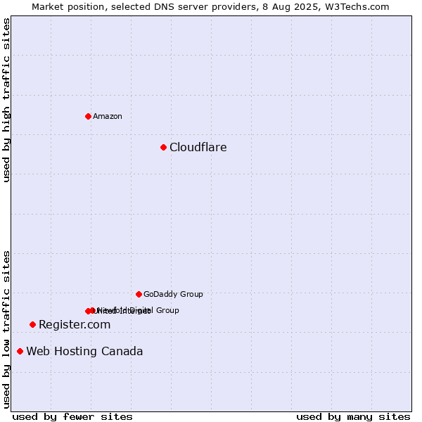 Market position of Cloudflare vs. Register.com vs. Web Hosting Canada