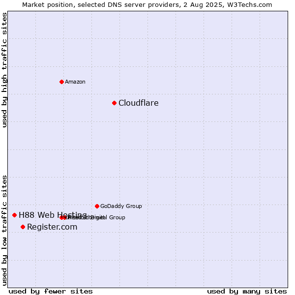 Market position of Cloudflare vs. Register.com vs. H88 Web Hosting