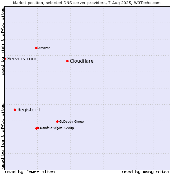 Market position of Cloudflare vs. Register.it vs. Servers.com