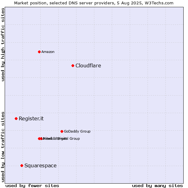 Market position of Cloudflare vs. Squarespace vs. Register.it