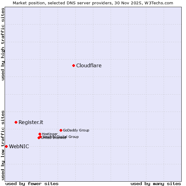 Market position of Cloudflare vs. Register.it vs. WebNIC