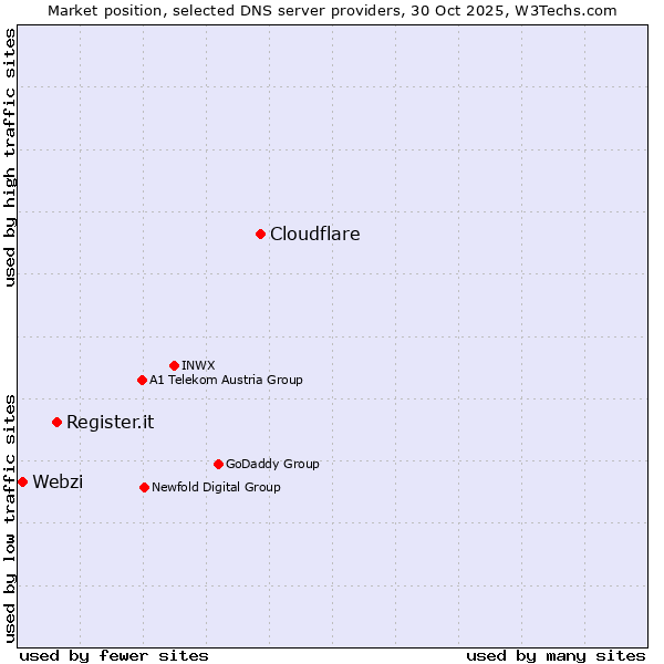 Market position of Cloudflare vs. Register.it vs. Webzi