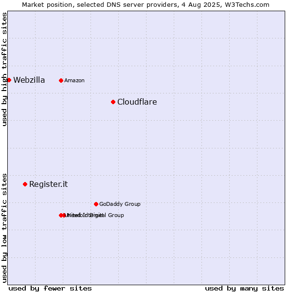 Market position of Cloudflare vs. Register.it vs. Webzilla