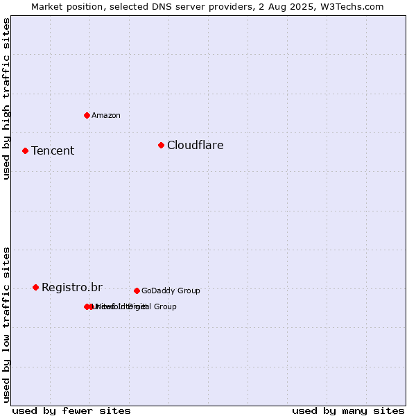 Market position of Cloudflare vs. Registro.br vs. Tencent