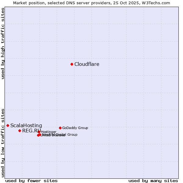 Market position of Cloudflare vs. REG.RU vs. ScalaHosting