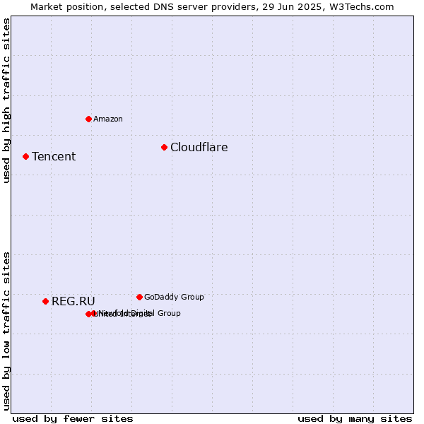 Market position of Cloudflare vs. REG.RU vs. Tencent