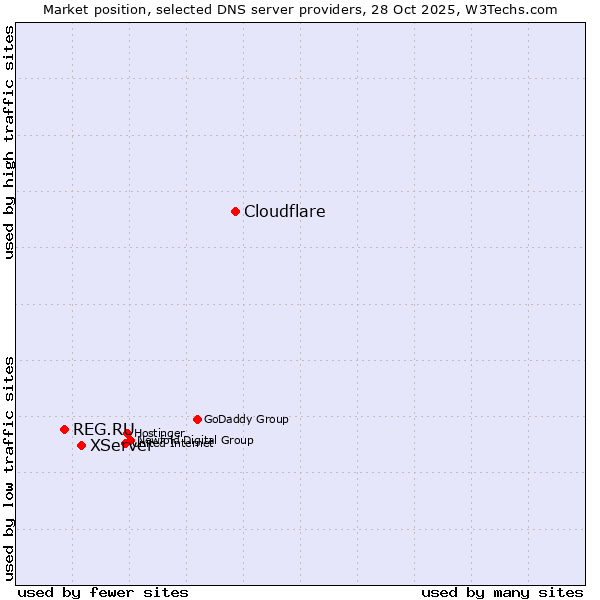 Market position of Cloudflare vs. XServer vs. REG.RU
