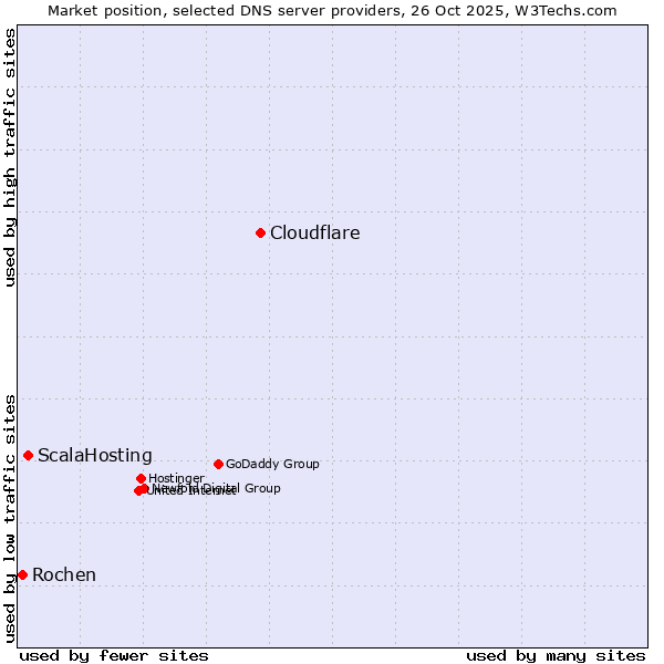Market position of Cloudflare vs. ScalaHosting vs. Rochen