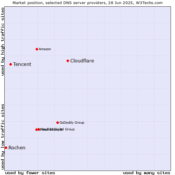 Market position of Cloudflare vs. Tencent vs. Rochen