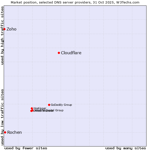 Market position of Cloudflare vs. Rochen vs. Zoho