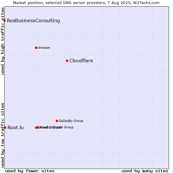 Market position of Cloudflare vs. Root.lu vs. RosBusinessConsulting