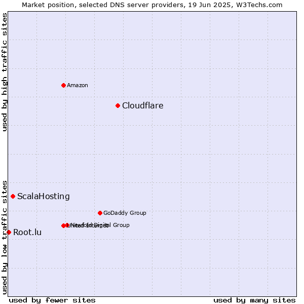 Market position of Cloudflare vs. ScalaHosting vs. Root.lu