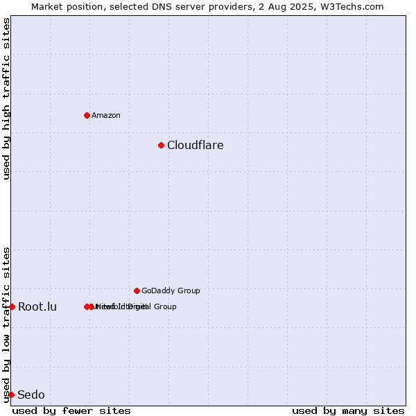 Market position of Cloudflare vs. Root.lu vs. Sedo