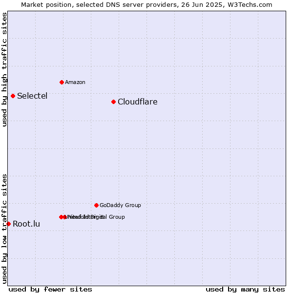 Market position of Cloudflare vs. Selectel vs. Root.lu