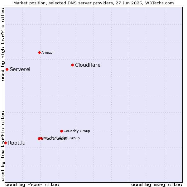 Market position of Cloudflare vs. Serverel vs. Root.lu