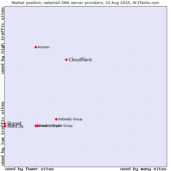 Market position of Cloudflare vs. Root.lu vs. Signet