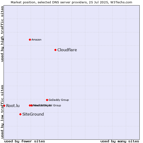 Market position of Cloudflare vs. SiteGround vs. Root.lu