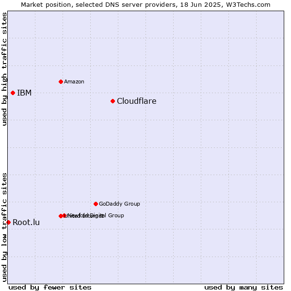 Market position of Cloudflare vs. IBM vs. Root.lu