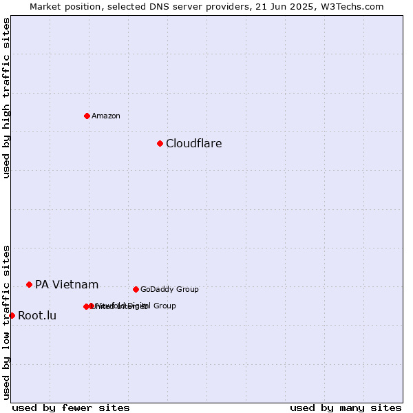 Market position of Cloudflare vs. PA Vietnam vs. Root.lu