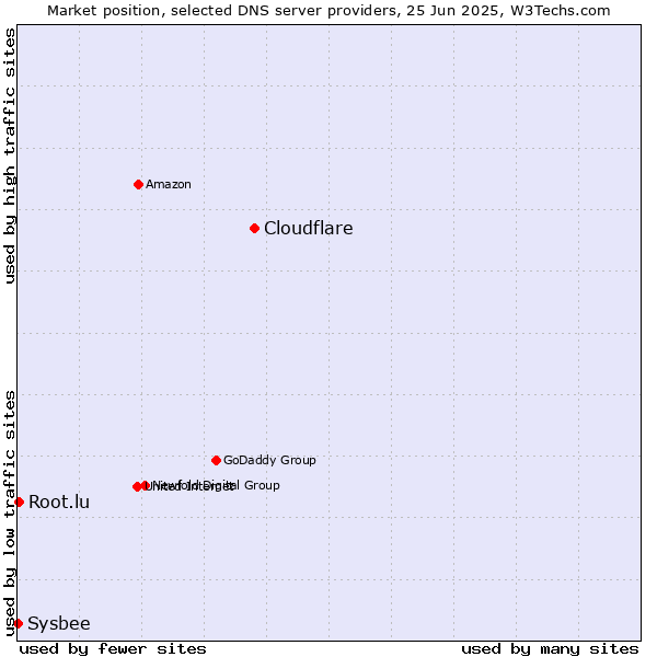 Market position of Cloudflare vs. Root.lu vs. Sysbee
