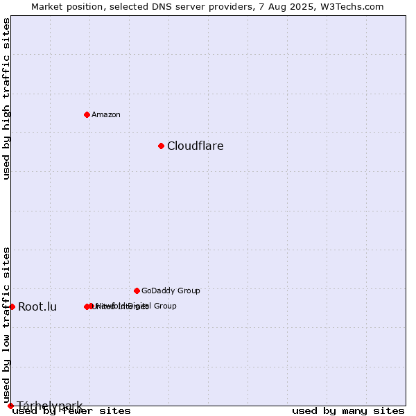 Market position of Cloudflare vs. Tárhelypark vs. Root.lu