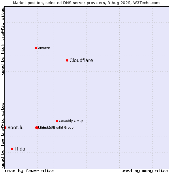 Market position of Cloudflare vs. Tilda vs. Root.lu