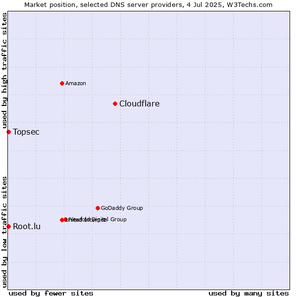 Market position of Cloudflare vs. Topsec vs. Root.lu
