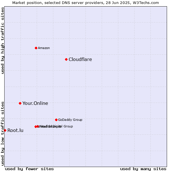 Market position of Cloudflare vs. Your.Online vs. Root.lu