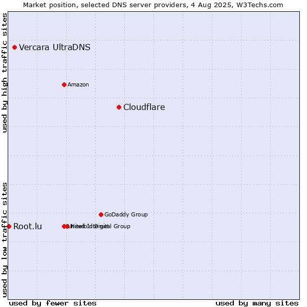 Market position of Cloudflare vs. Vercara UltraDNS vs. Root.lu