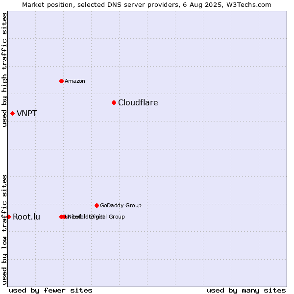Market position of Cloudflare vs. VNPT vs. Root.lu