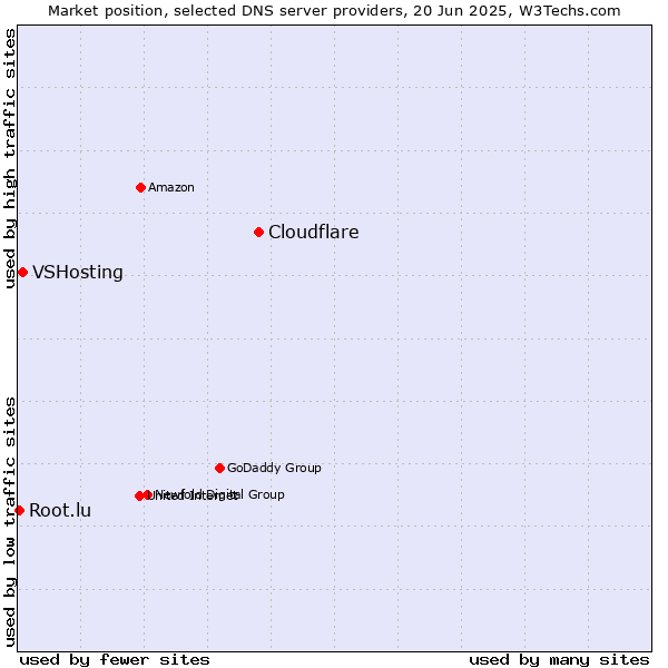 Market position of Cloudflare vs. VSHosting vs. Root.lu