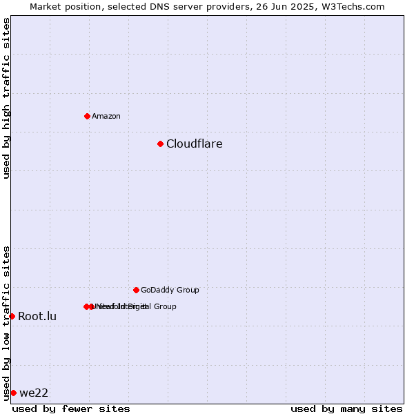 Market position of Cloudflare vs. we22 vs. Root.lu