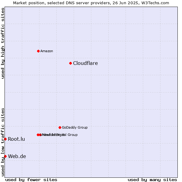 Market position of Cloudflare vs. Web.de vs. Root.lu
