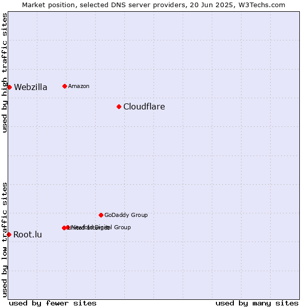 Market position of Cloudflare vs. Webzilla vs. Root.lu