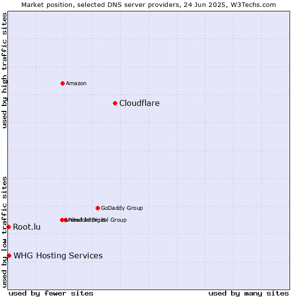 Market position of Cloudflare vs. WHG Hosting Services vs. Root.lu