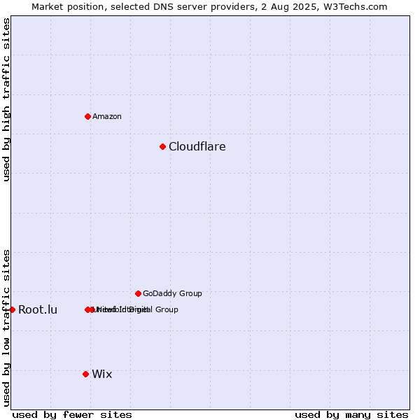 Market position of Cloudflare vs. Wix vs. Root.lu