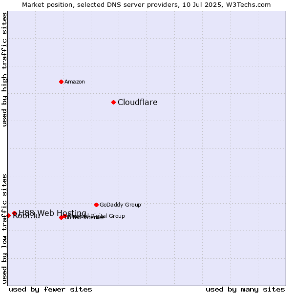 Market position of Cloudflare vs. H88 Web Hosting vs. Root.lu