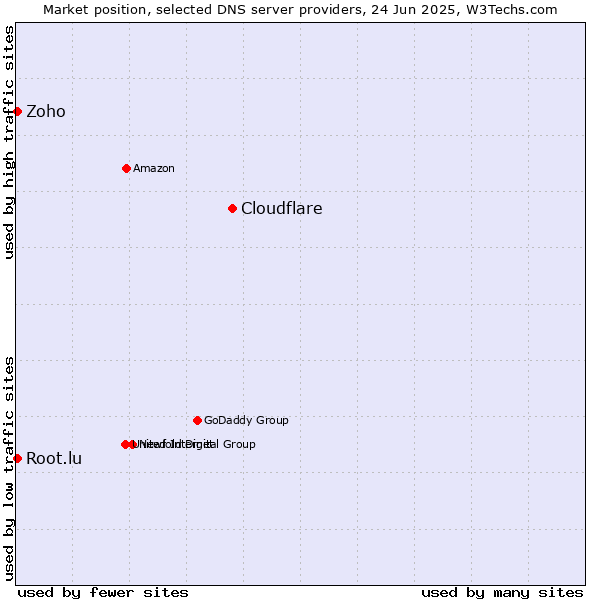 Market position of Cloudflare vs. Zoho vs. Root.lu