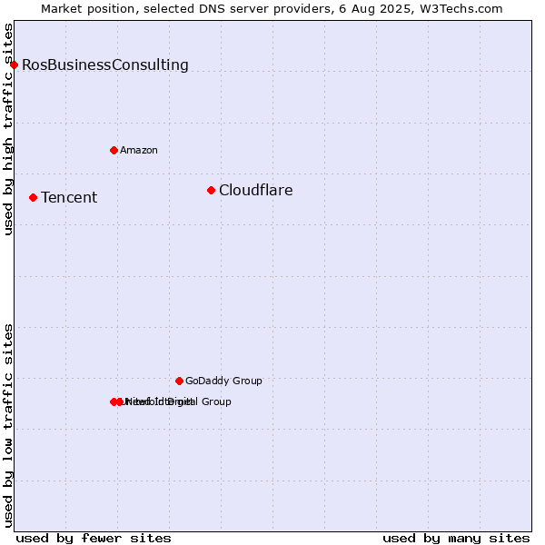 Market position of Cloudflare vs. Tencent vs. RosBusinessConsulting