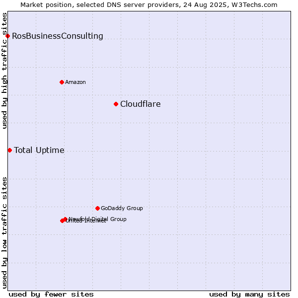 Market position of Cloudflare vs. Total Uptime vs. RosBusinessConsulting