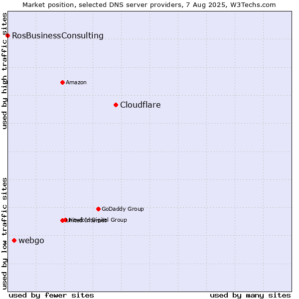 Market position of Cloudflare vs. webgo vs. RosBusinessConsulting