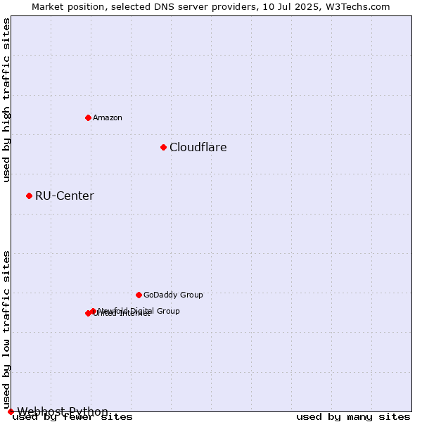 Market position of Cloudflare vs. RU-Center vs. Webhost Python
