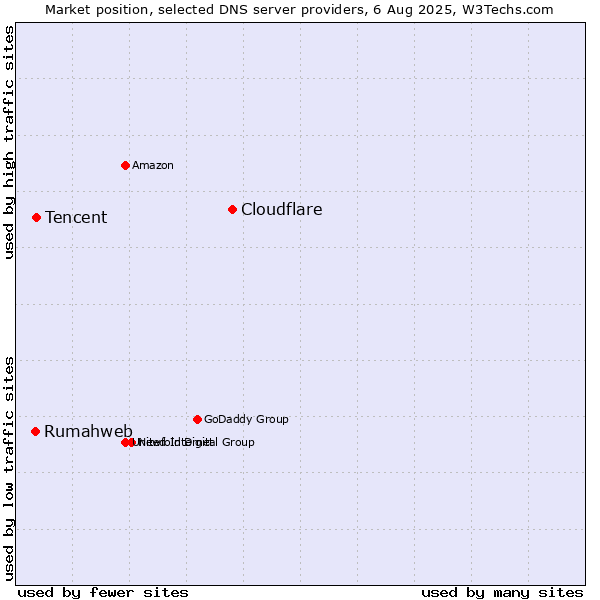 Market position of Cloudflare vs. Tencent vs. Rumahweb